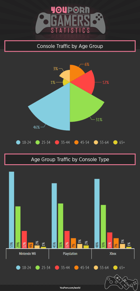 youporn-world-console-gamers-age-traffic