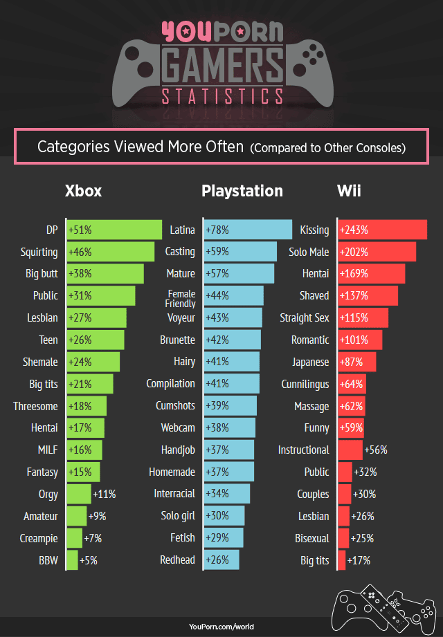 youporn-world-console-gamers-category-differences1