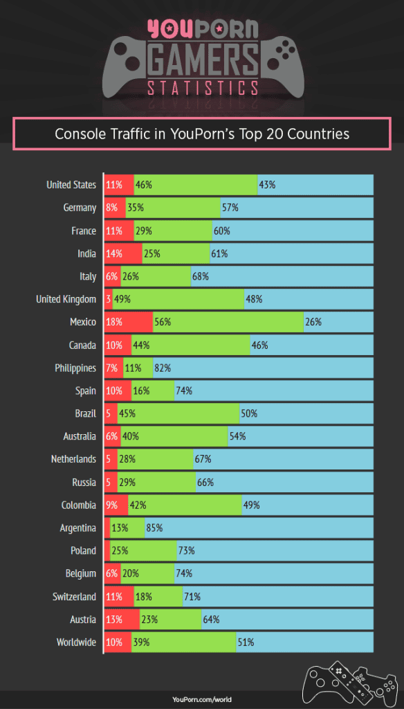 youporn-world-console-gamers-top-20-countries