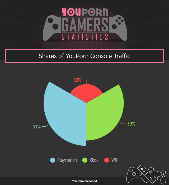 youporn-world-console-gamers-traffic-share