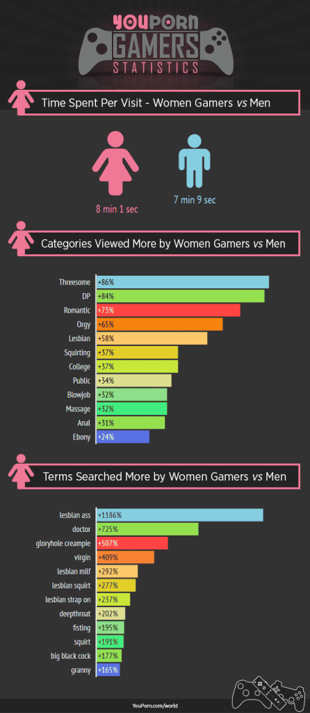 youporn-world-console-gamers-women-vs-men