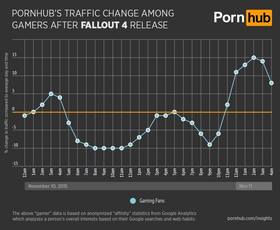 pornhub-insights-fallout-4-general-gamer-traffic